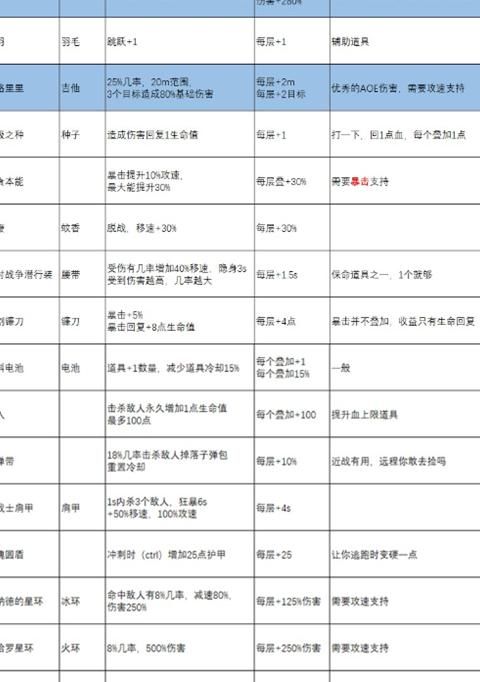 雨中冒险什么样的装备好一点