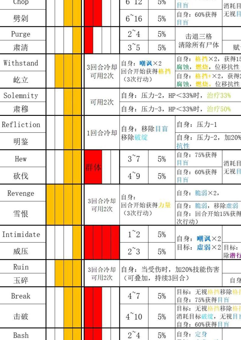 暗黑地牢狂信者怎么出现